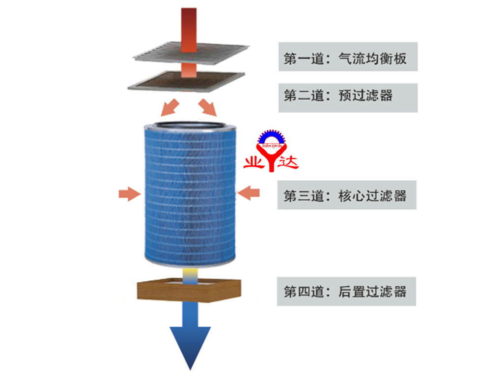 焊煙過濾原理